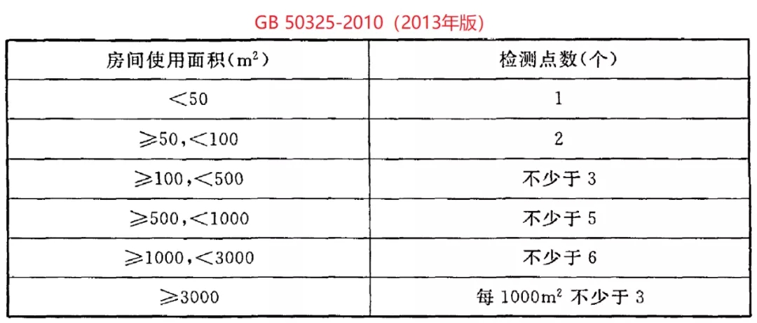 室内环境污染物浓度检测点数的要求