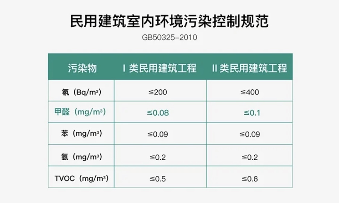 甲醛超标多少就不能住了？